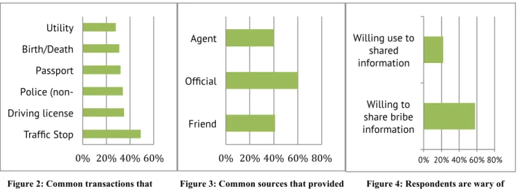 Figure 3: Common sources that provided  information about bribe pricesFigure 2: Common transactions that 