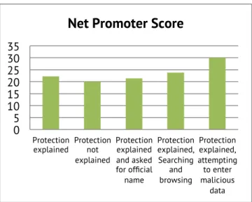 Figure 8: The change in Net Promoter Score over time, as  features are added and removed 