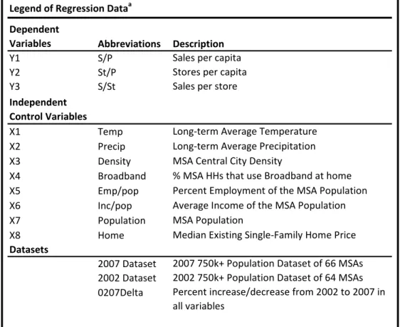 Figure 1: Legend of Regression Model Variables and Datasets Legend of Regression Dataa
