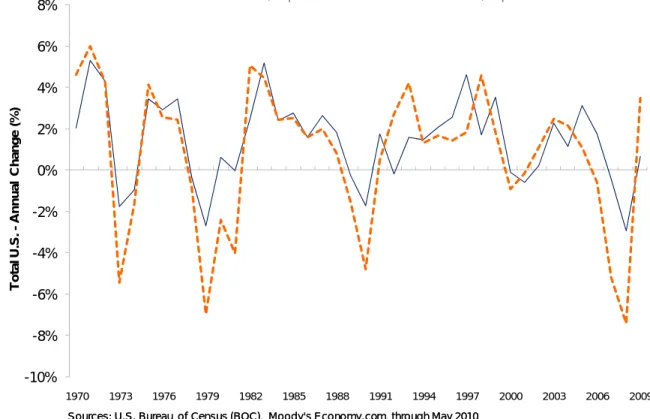 Figure 5: Annual Percentage Change in U.S. Income and Retail Sales per Capita 