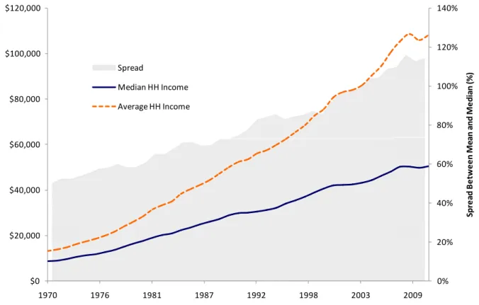 Figure 8: U.S. Household Mean and Median Incomes, 1970-2010 