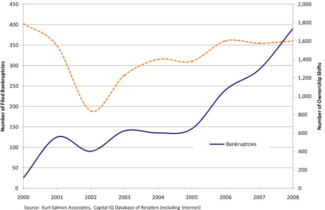 Figure 9: Retail Bankruptcies, Mergers and Acquisitions, 2000-2008 