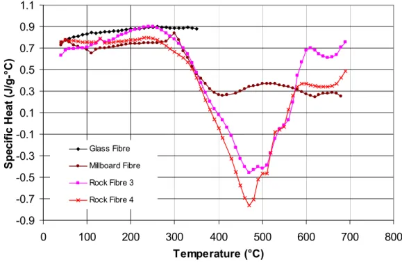 Figure 5. Specific heat for insulation 