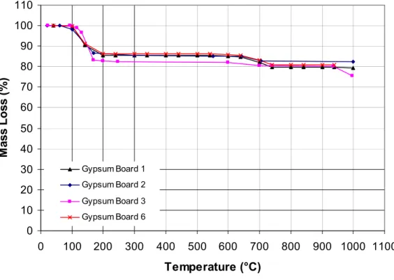 Figure 6. Mass loss of the gypsum board 