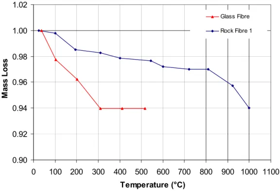 Figure 7. Mass loss of the insulation 