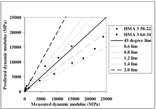 Figure 3. Evaluation of predictions made for HMA 3 mix with different binder grades 