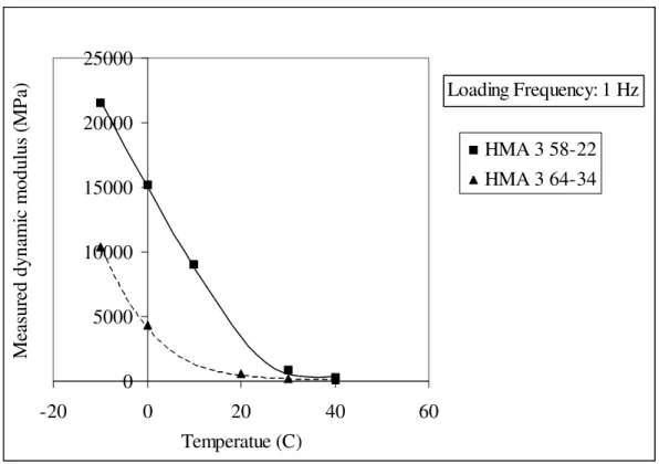 Figure 5. Measured dynamic modulus vs. temperature 