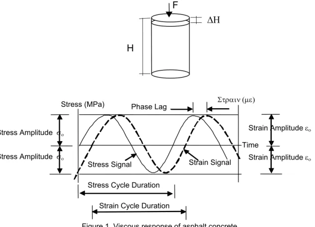 Figure 1. Viscous response of asphalt concrete  