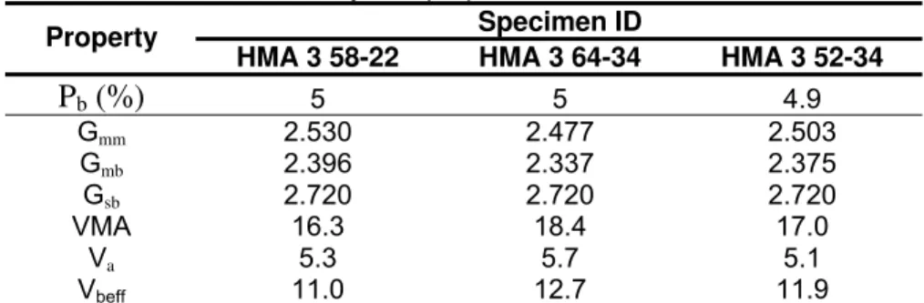 Table 2. Physical properties of HMA 3 mix  Specimen ID  Property 