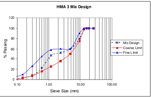 Figure 2. Gradation curve of HMA 3  4.2.  Predicted vs. measured dynamic modulus 