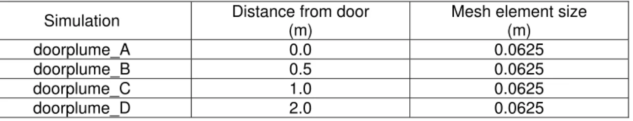 Table 4.  Parameters for ‘door-plume’ simulations. 