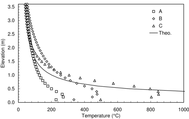 Figure 2.  Comparison of centreline temperature profiles for ‘plume3’ simulations. 