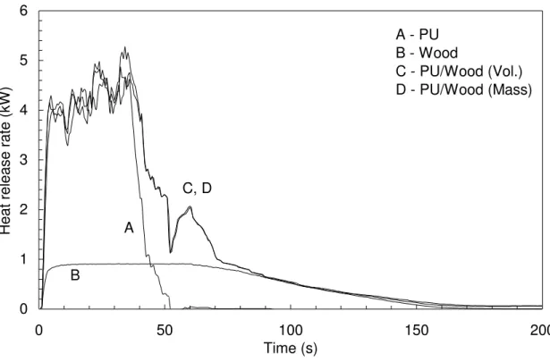 Figure 12.  Smoke production for ‘blocks’ simulations. 