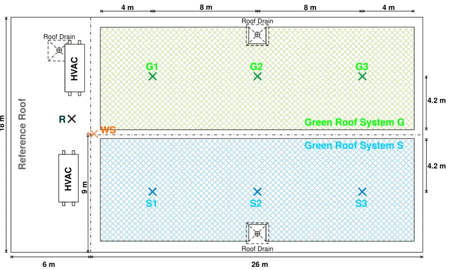 Figure 2: Schematics of the Two Green Roof Systems and the Reference Roof. 