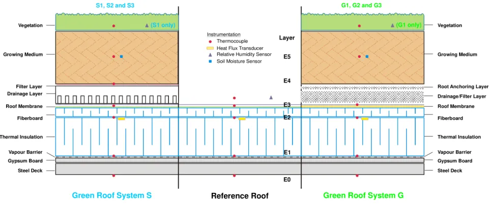 Figure 3: Location of Sensors Embedded Within the Various Roofing Systems at the Eastview Neighbourhood Community Centre  (a) Green Roof System S (b) Green Roof System G and (c) Reference Roof