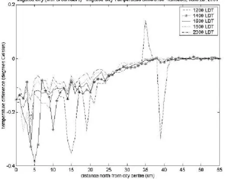 Figure 11: Modeled Temperature Difference at 5 m: Irrigated Base Case with Green Roof Cover  Minus the Irrigated Base Case (IBC) 