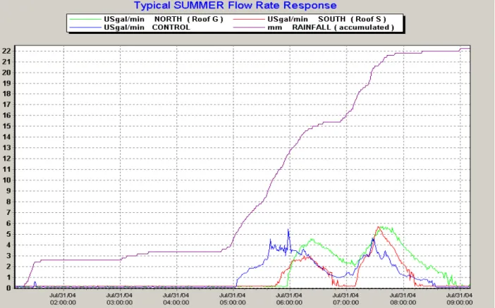 Figure 7  Typical SUMMER  Flow Rate Response to an 18.8 mm rain event following 10 days of dry weather 