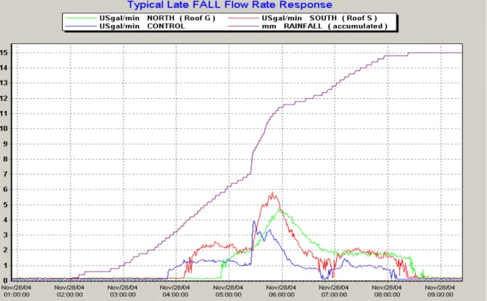 Figure 8  Typical late FALL Flow Rate Response to a 15.0 mm rain event  following 7 days of stormy weather with multiple small rain events