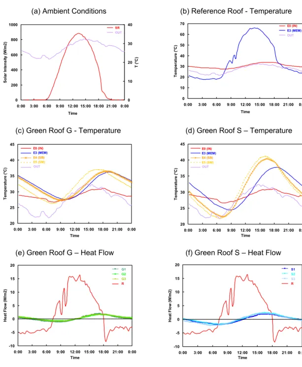 Figure 2  Temperature and heat flow profiles of the roof sections on a typical summer day  (June 26, 2003)