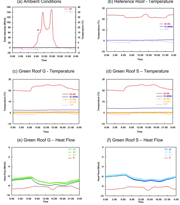 Figure 3  Temperature and heat flow profiles of the roof sections on a typical winter day with  light snow coverage of less than 25 mm (January 5, 2003)