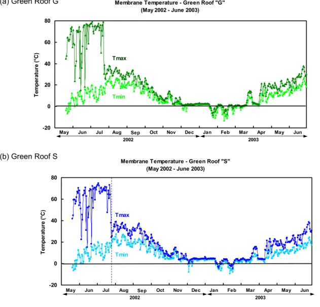 Figure 4  Daily maximum and minimum membrane temperatures on the green roofs.  The  green roofs were installed late July 2002, as marked by the dotted line on the graphs