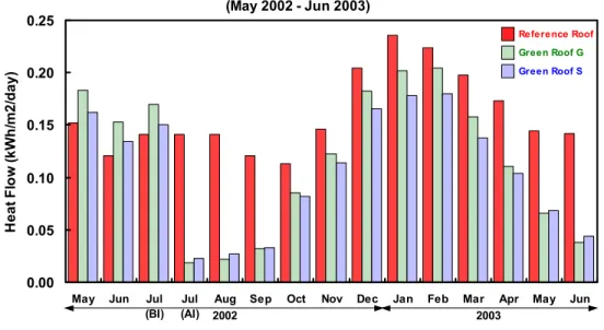 Figure 5  Comparison of the average daily heat flow through the green roofs and reference  roof