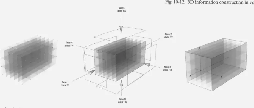 Fig. 10-12.  3D  information  construction in voxel  space face5 data  F5 face 2 data  F2 -,  faCe 4 data F4 faceet dataa  F3 face 6 data F6 Data manipulation