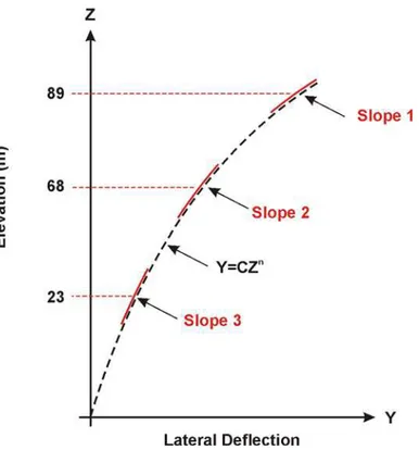 Fig. 6.  Assumed shape of tower tilt and tilt-meter locations. Graph by Peter Richards 