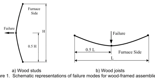 Figure 1.  Schematic representations of failure modes for wood-framed assemblies. 