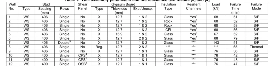 Table 1.  Wall assembly parameters and fire resistance test results [3] and [4] 