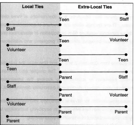 Figure  1-1: Types  of Social Ties Generated  by Afterschool  Programs