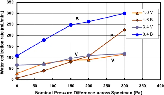 FIGURE 6 – WATER COLLECTION FROM WINDOWSILL OF DETAILS FOR SIDES “B” AND “V” AS A  FUNCTION OF NOMINAL PRESSURE DIFFERENCE ACROSS THE SPECIMEN FOR SPECIMENS HAVING 