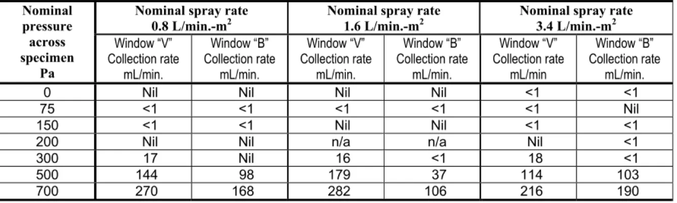 TABLE 4 – WATER COLLECTION RATES IN ML/MIN. AT WINDOW FOR INTERFACE DETAILS “B” AND 