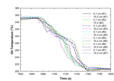 Figure 9 shows the variation of  oil temperatures with the time  involving water mist system I