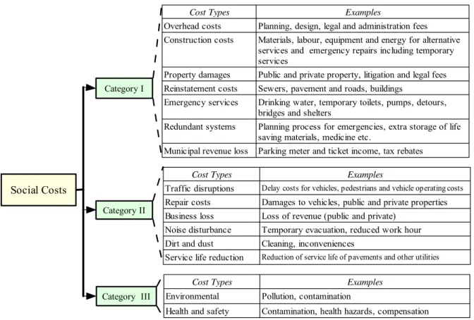 Figure 1. Social costs categories with cost types and examples  3.2 Social  Cost  Categories  and Cost Implications 
