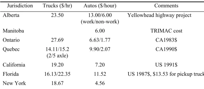 Table 2. Value of Time for Vehicles for Different Jurisdictions in CA$ (Waters II 1992)  Jurisdiction  Trucks ($/hr)  Autos ($/hour)  Comments 