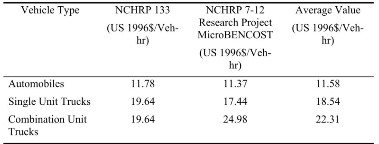 Table 3. Vehicle delay costs (after Walls III and Smith 1998)   Vehicle Type  NCHRP 133  (US  1996$/Veh-hr)  NCHRP 7-12  Research Project  MicroBENCOST  (US  1996$/Veh-hr)  Average Value  (US 1996$/Veh-hr)  Automobiles 11.78  11.37  11.58 