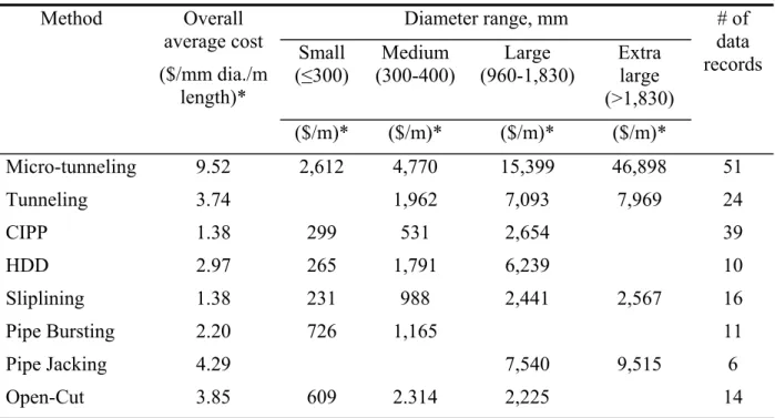 Table 4. Cost Data for Trenchless Technology in 2001 CA$ (after Zhao and Rajani 2002)  Diameter range, mm  Small  (≤300)  Medium  (300-400)  Large    (960-1,830)  Extra large  (&gt;1,830) Method Overall average cost ($/mm dia./m length)*  ($/m)*  ($/m)* ($