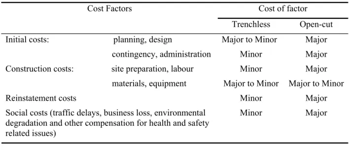 Table 6. Cost Factors for Trenchless and Open-Cut Methods (after Najafi and Kim 2004)  Cost of factor Cost Factors 