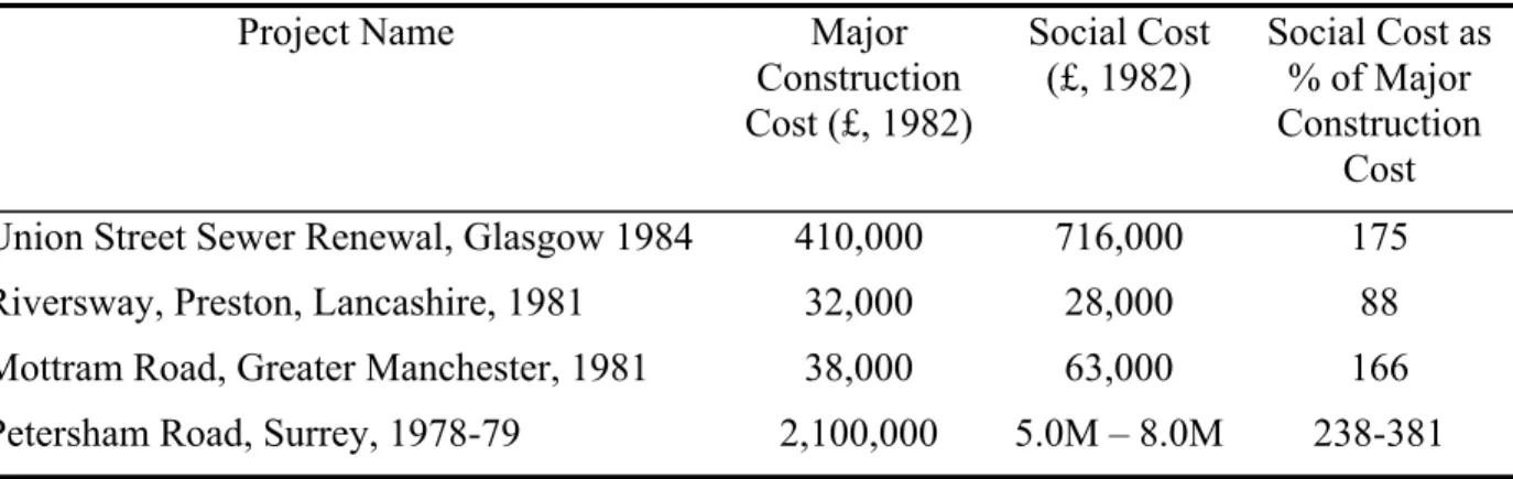 Table 7 shows findings of a limited study on the social costs incurred by sewer projects in the  UK
