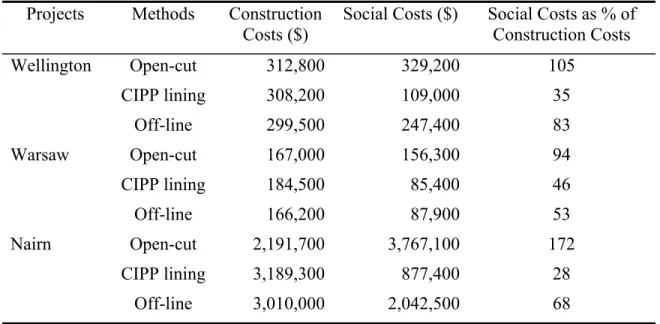 Table 8. Summary of the NPV of Direct and Indirect Costs in Winnipeg Study in CA$ 
