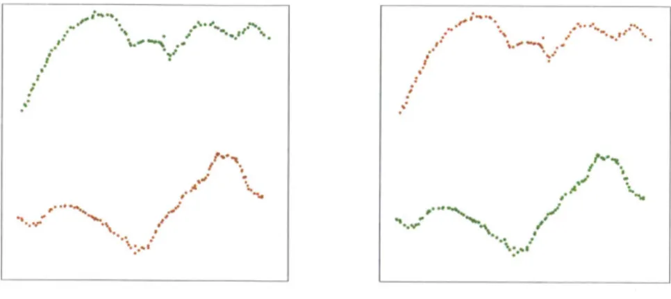 Figure 3-3:  Clustering  result  of the  two-chain  shaped  data model
