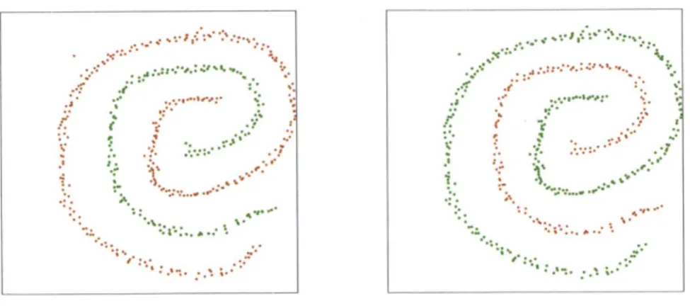 Figure  3-6:  Clustering  result  of the  two-spiral  shaped  data  model