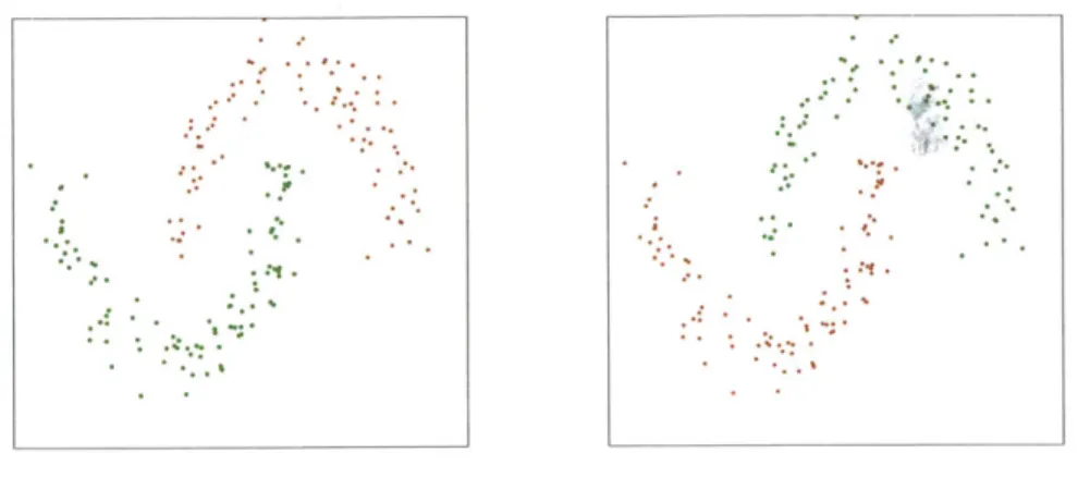 Figure  3-9:  Clustering  result  of  the  two-moon  shaped  data  model