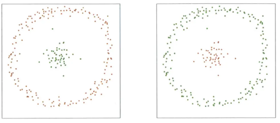 Figure  3-12:  Clustering  result  of the  island  shaped  data  model
