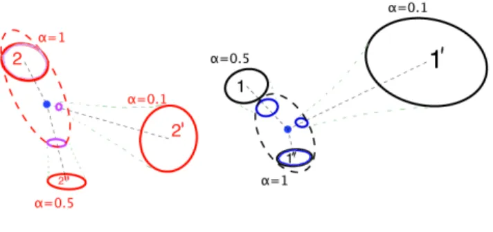 Fig. 4 illustrates the merge process. Here, consider the ellipsoids labeled 2, 2 0 , and 2 00 