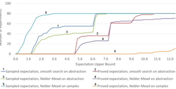 Figure 5. CDF for upper bound on the expected value of the fitness function for the Thermostat experiment.