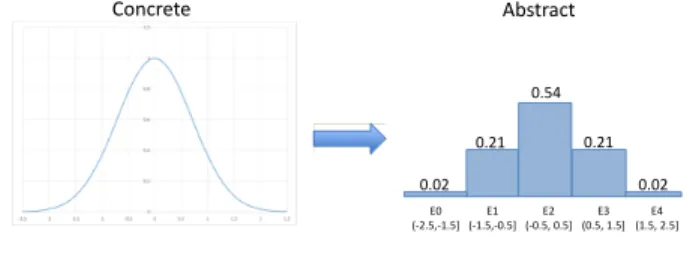 Figure 1. Example of probabilistic abstraction