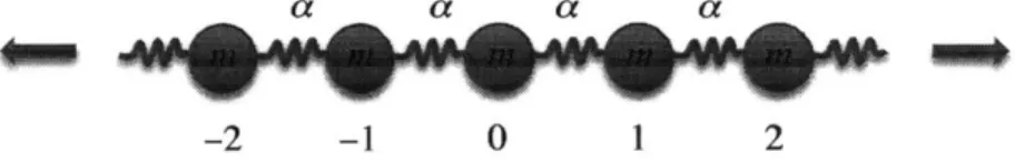 Figure  2-1:  Schematic  of monoatomic  linear chain with  nearest-neighbor  coupling.