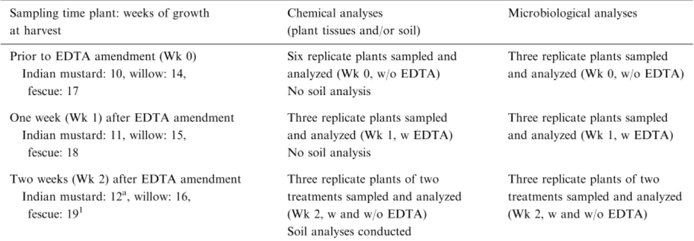 Table 2. Experimental design and sampling plan during the trial Sampling time plant: weeks of growth